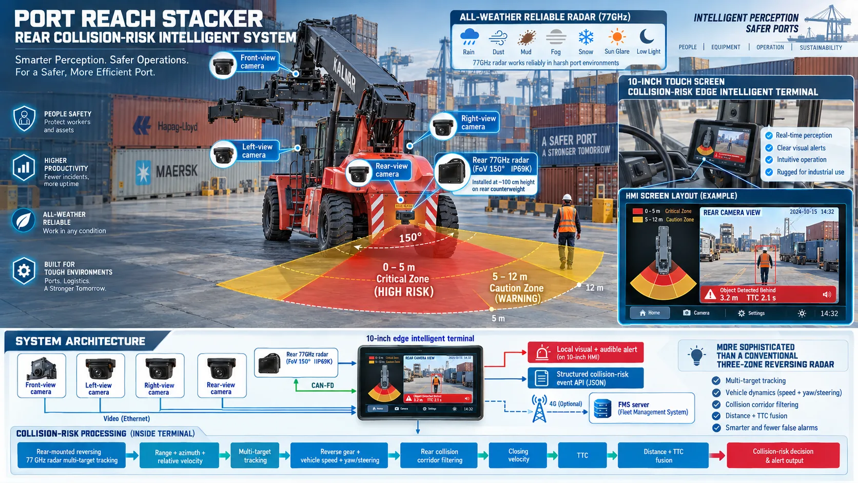 Reach Stacker Collision-risk Edge system diagram